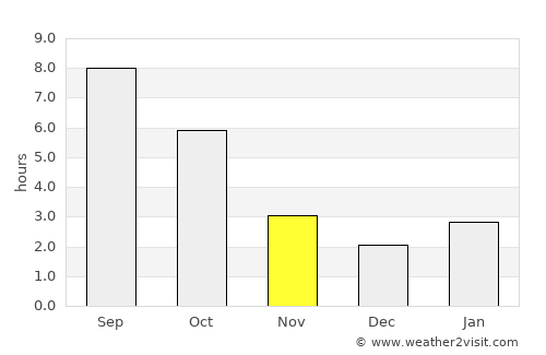 Mizhvodne average rain in November