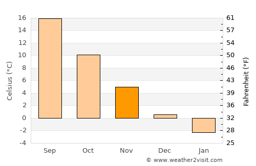 Mizhvodne average temperature in November