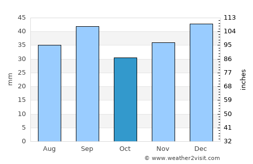 Mizhvodne average rain in October