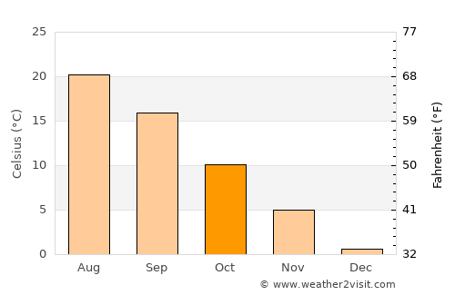 Mizhvodne average temperature in October