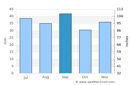 Mizhvodne average rain in September