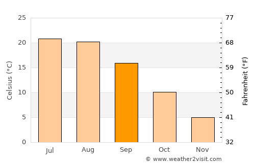 Mizhvodne average temperature in September