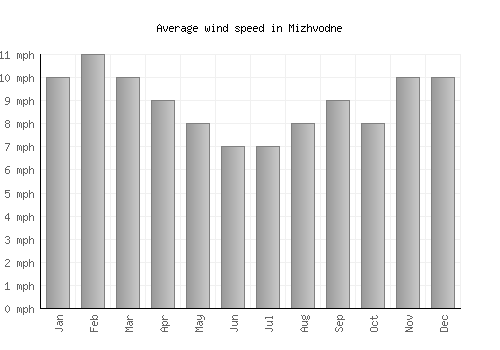 Mizhvodne average winspeed by month (mph)