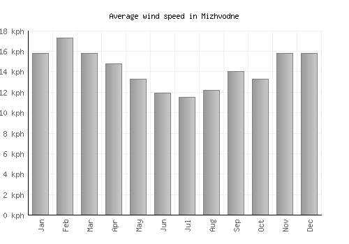Mizhvodne average winspeed by month (km/h)