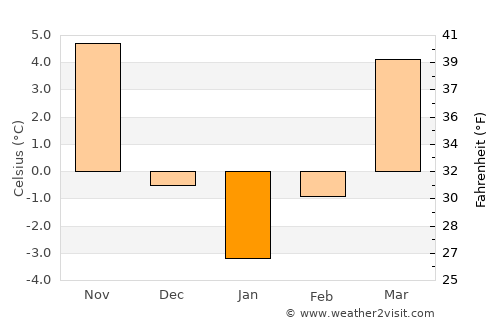Mizil average temperature in January