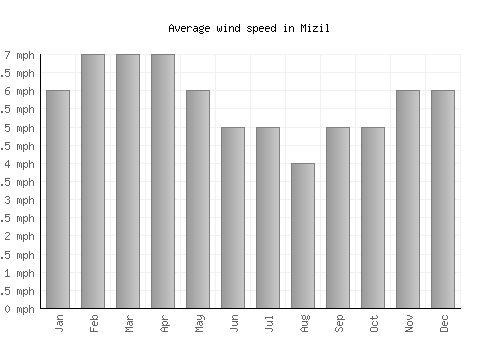 Mizil average winspeed by month (mph)