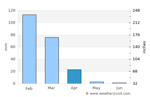 Mizque average rain in April