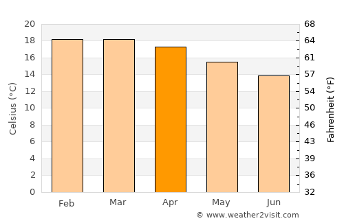 Mizque average temperature in April