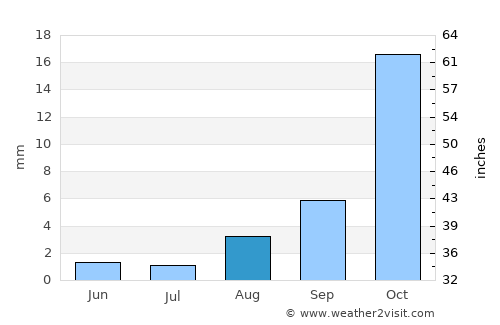 Mizque average rain in August