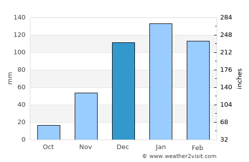 Mizque average rain in December
