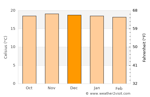Mizque average temperature in December