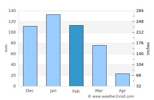 Mizque average rain in February