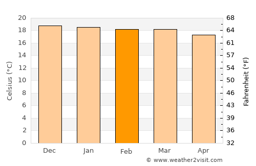 Mizque average temperature in February