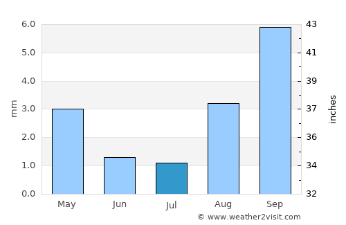 Mizque average rain in July