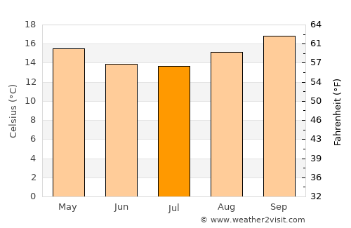 Mizque average temperature in July