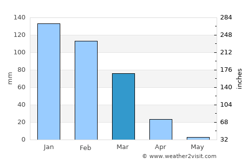 Mizque average rain in March