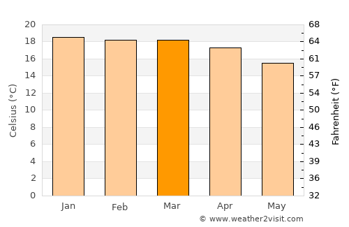Mizque average temperature in March