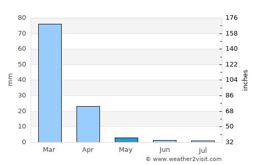 Mizque average rain in May