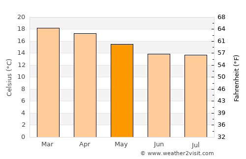 Mizque average temperature in May