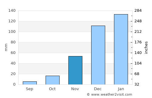 Mizque average rain in November