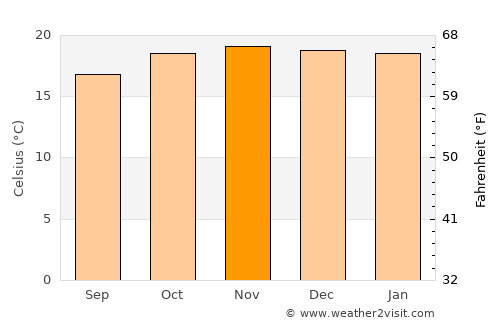 Mizque average temperature in November