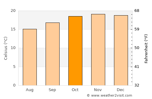Mizque average temperature in October