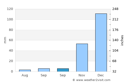 Mizque average rain in September