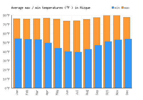 Mizque average minimum / maximum temperatures (Fahrenheit)