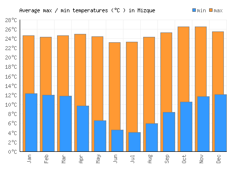 Mizque average minimum / maximum temperatures (Celsius)