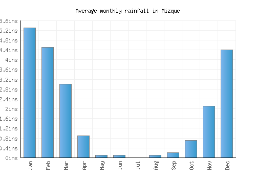 Mizque monthly rainfall chart (inches)