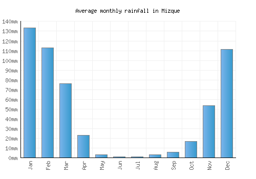 Mizque monthly rainfall chart (mm)
