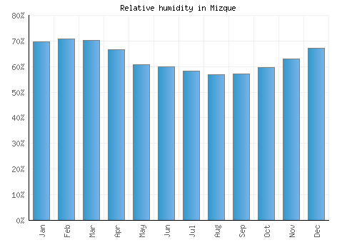Mizque relative humidity averages