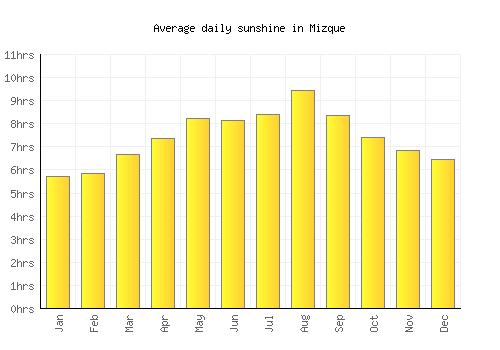 Mizque average daily sunshine chart