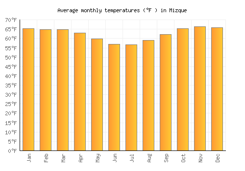 Mizque average temperature chart (Fahrenheit)