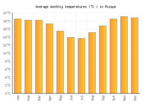 Mizque average temperature chart (Celsius)