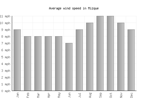 Mizque average winspeed by month (mph)