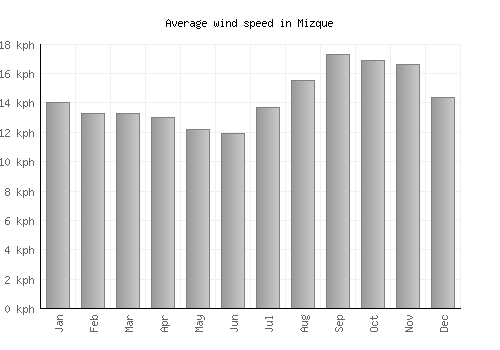 Mizque average winspeed by month (km/h)