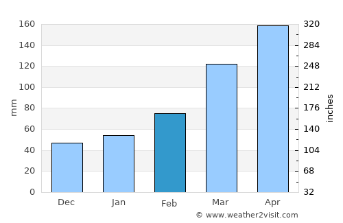 Mizunami average rain in February