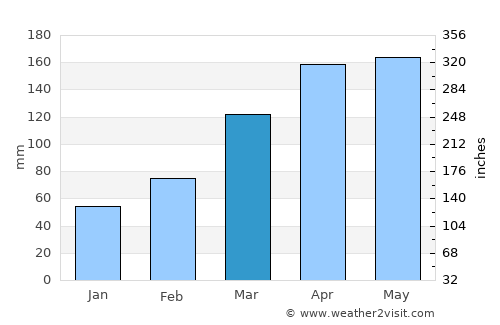 Mizunami average rain in March