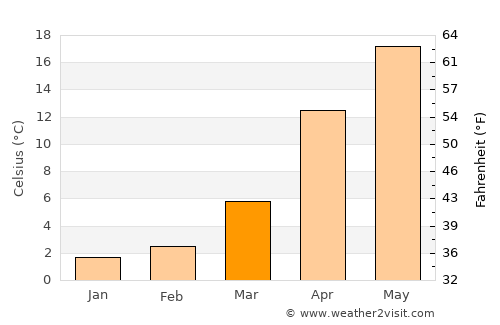 Mizunami average temperature in March