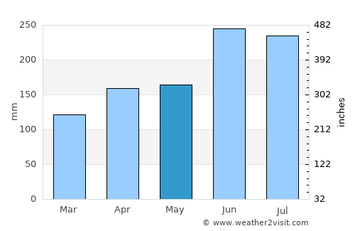 Mizunami average rain in May
