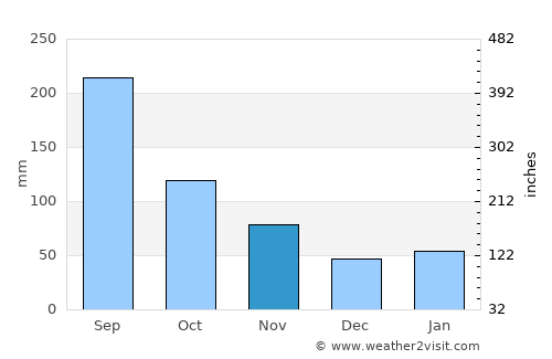 Mizunami average rain in November