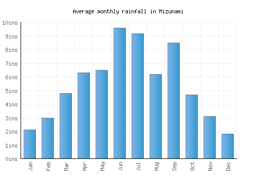 Mizunami monthly rainfall chart (inches)