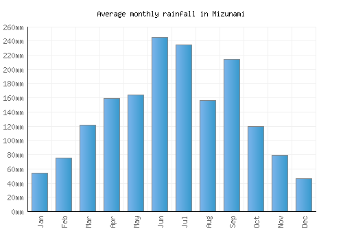 Mizunami monthly rainfall chart (mm)