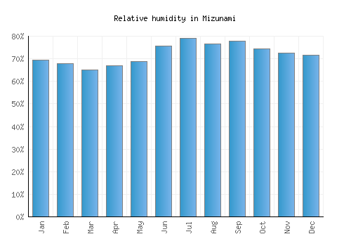Mizunami relative humidity averages