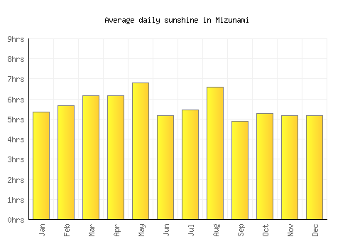 Mizunami average daily sunshine chart