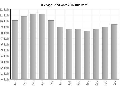 Mizunami average winspeed by month (km/h)