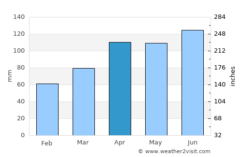 Mizusawa average rain in April