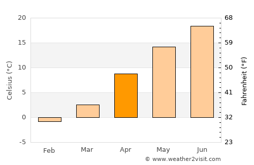 Mizusawa average temperature in April