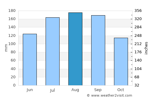 Mizusawa average rain in August